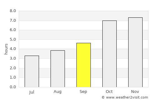 Kuchaiburi average rain in September