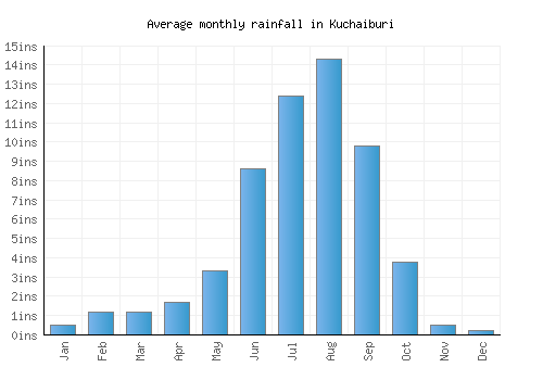 Kuchaiburi monthly rainfall chart (inches)