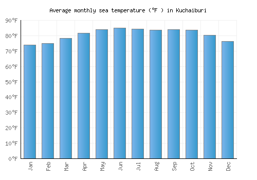 Kuchaiburi average sea temperature chart (Fahrenheit)