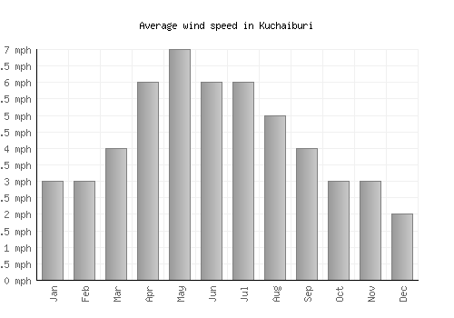 Kuchaiburi average winspeed by month (mph)
