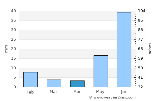 Kuchāman average rain in April