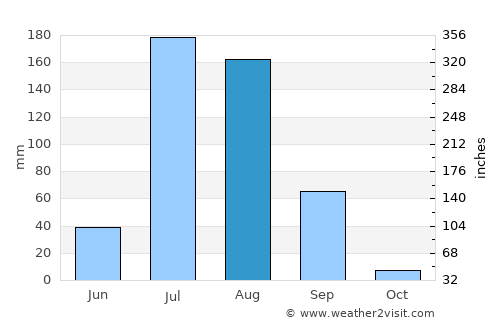 Kuchāman average rain in August