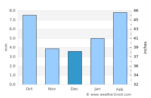 Kuchāman average rain in December