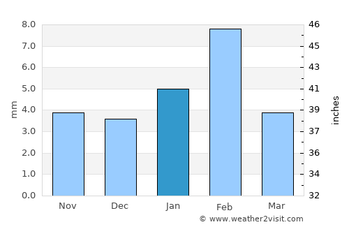 Kuchāman average rain in January