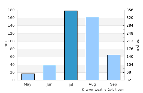 Kuchāman average rain in July