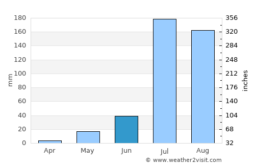 Kuchāman average rain in June