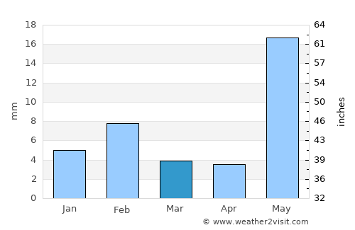 Kuchāman average rain in March
