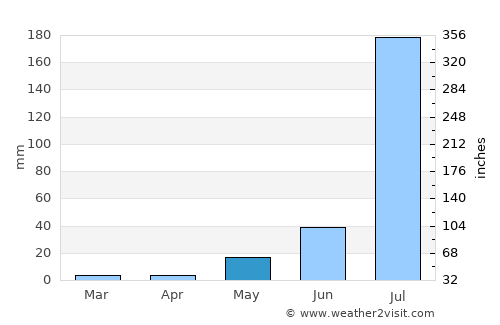 Kuchāman average rain in May