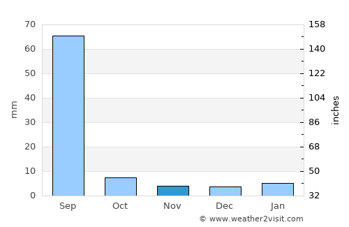 Kuchāman average rain in November