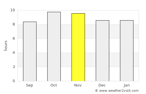 Kuchāman average rain in November