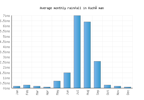 Kuchāman monthly rainfall chart (inches)