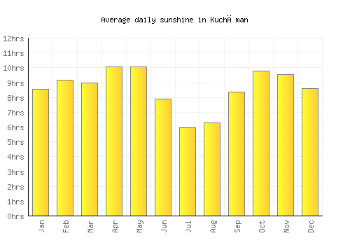 Kuchāman average daily sunshine chart