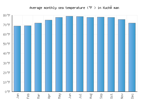 Kuchāman average sea temperature chart (Fahrenheit)