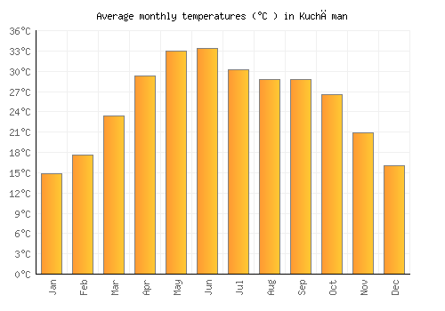 Kuchāman average temperature chart (Celsius)