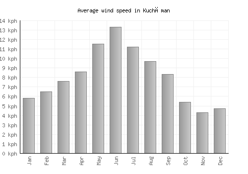 Kuchāman average winspeed by month (km/h)