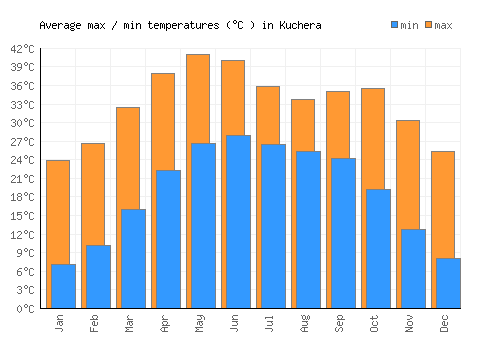 Kuchera average minimum / maximum temperatures (Celsius)