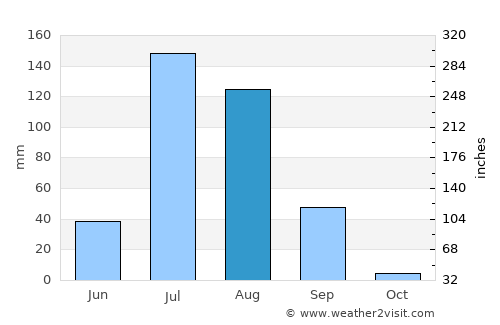 Kuchera average rain in August