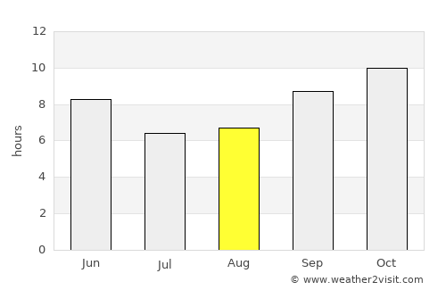 Kuchera average rain in August