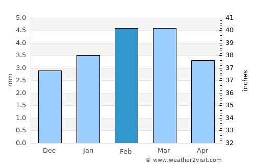 Kuchera average rain in February