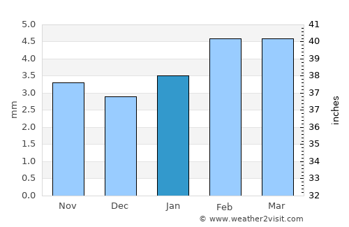 Kuchera average rain in January