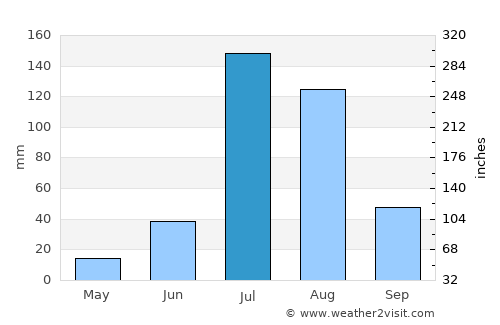 Kuchera average rain in July