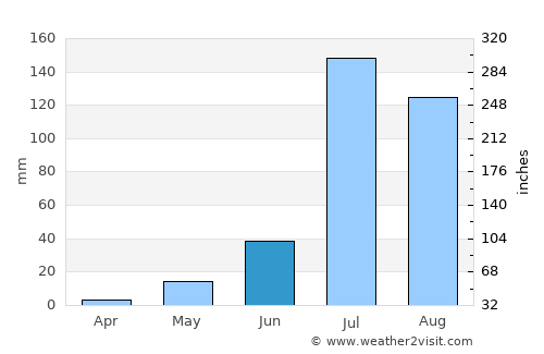Kuchera average rain in June