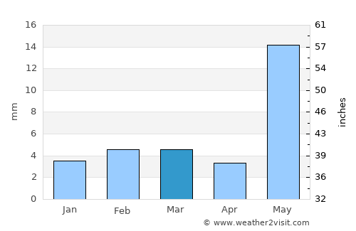 Kuchera average rain in March