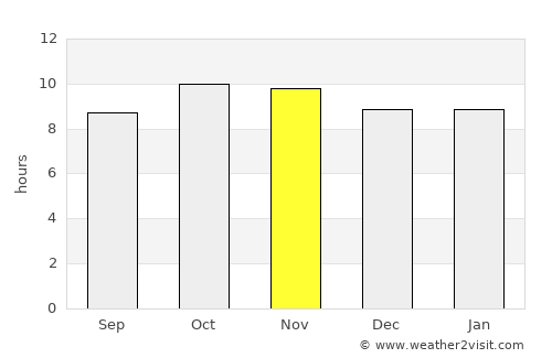 Kuchera average rain in November