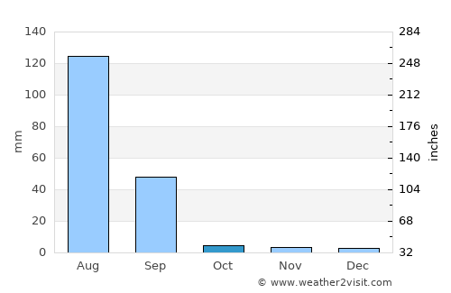 Kuchera average rain in October