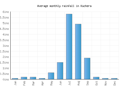 Kuchera monthly rainfall chart (inches)