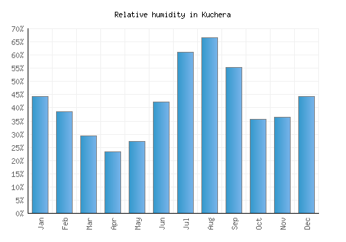 Kuchera relative humidity averages