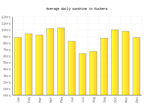 Kuchera average daily sunshine chart