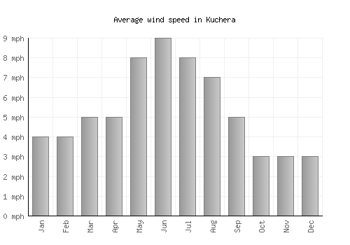 Kuchera average winspeed by month (mph)