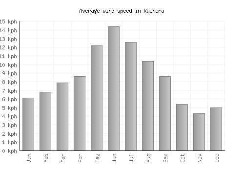 Kuchera average winspeed by month (km/h)