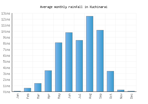 Kuchinarai monthly rainfall chart (inches)