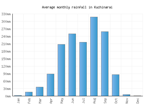 Kuchinarai monthly rainfall chart (mm)