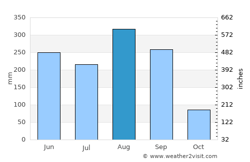 Kuchinarai average rain in August