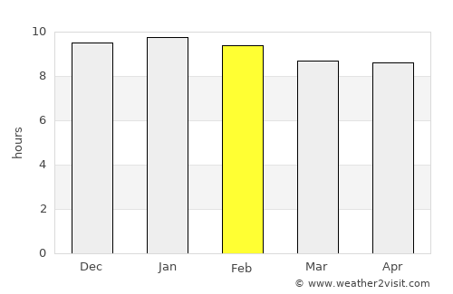 Kuchinarai average rain in February