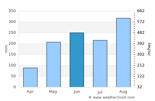 Kuchinarai average rain in June