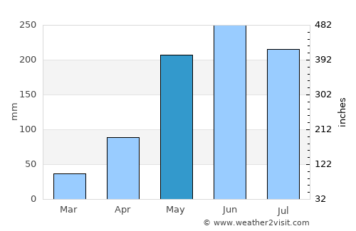 Kuchinarai average rain in May