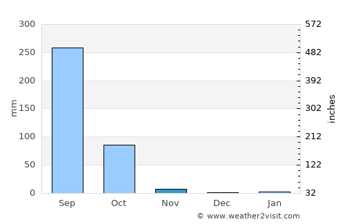 Kuchinarai average rain in November