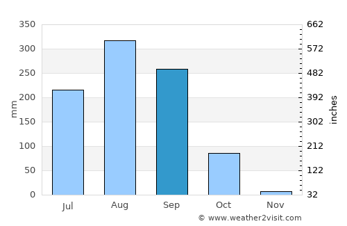 Kuchinarai average rain in September