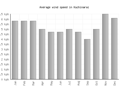 Kuchinarai average winspeed by month (km/h)