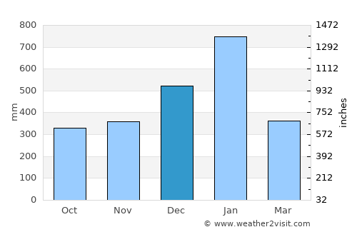 Kuching Weather In December 2021 Malaysia Averages Weather 2 Visit