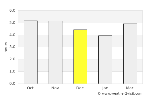 Kuching average rain in December
