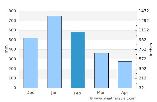 Kuching average rain in February