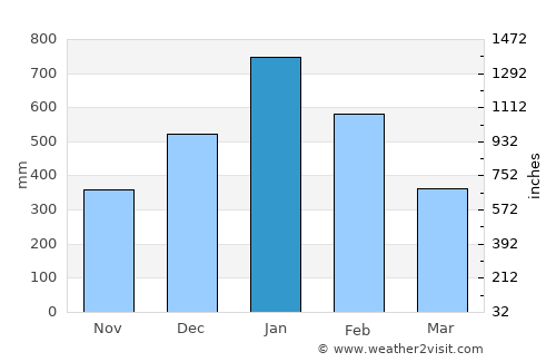 Kuching average rain in January