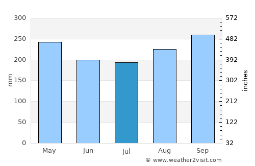 Kuching average rain in July