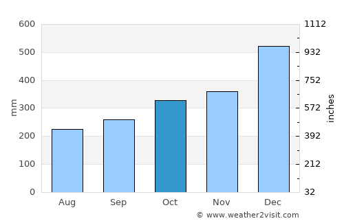 Kuching average rain in October