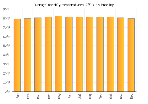 Kuching average temperature chart (Fahrenheit)